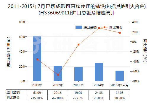 2011-2015年7月已切成形可直接使用的鈰鐵(包括其他引火合金)(HS36069011)進(jìn)口總額及增速統(tǒng)計